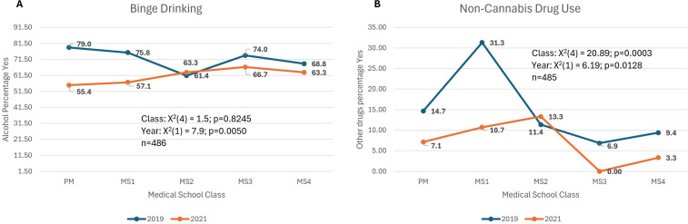 Models in which mental health was worse 2019 vs 2021.Binge Drinking: % of respondents that answered yes to a 3-question screener “How many times in the past year have you had X or more drinks in a day?” (X is 5 for men and 4 for women), Non-Cannabis Use: % of respondents that answered positive (≥1 episodes) to “How many times in the past year have you used an illegal drug (excluding cannabis) or used a prescription medication for non-medical reasons?”, Year: the year survey was conducted; 2019 or 2021.