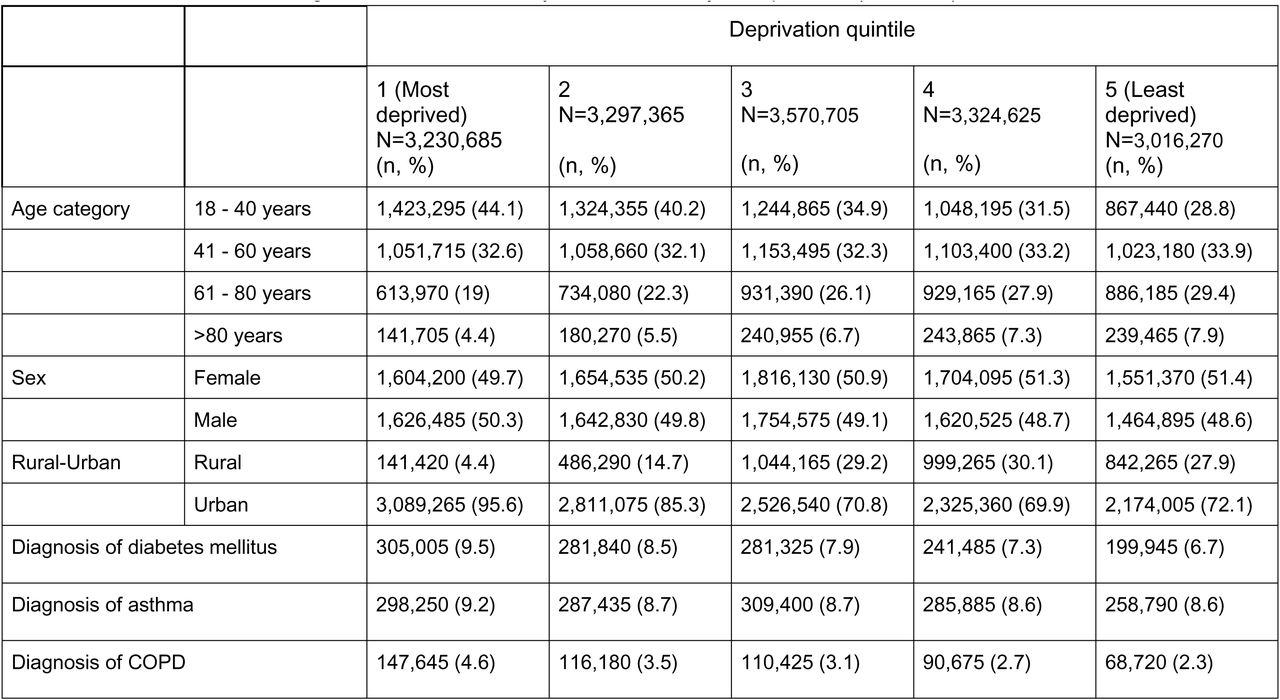 Characteristics of the English cohort on 1st January 2020, stratified by IMD quintile, n (column %)