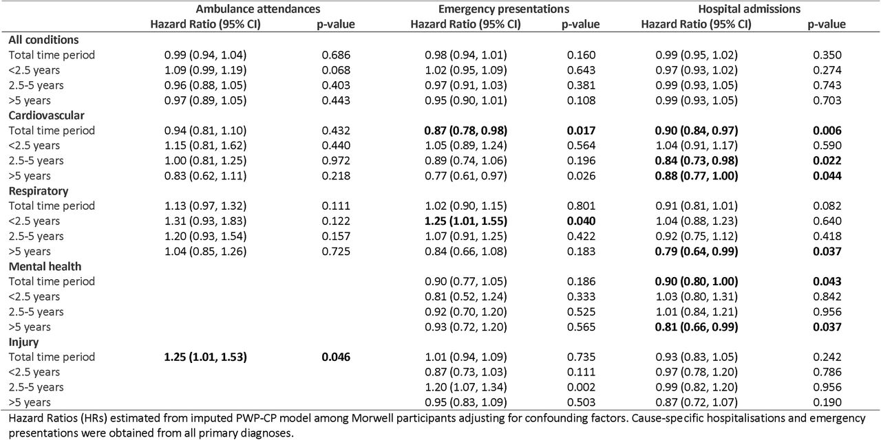 Changes in hospital admissions, emergency presentations, and ambulance attendances in association with a 10µg/m increase in daily mean mine fire-related PM2.5 exposure for male participants using the primary diagnosis code for emergency presentations and hospital admissions