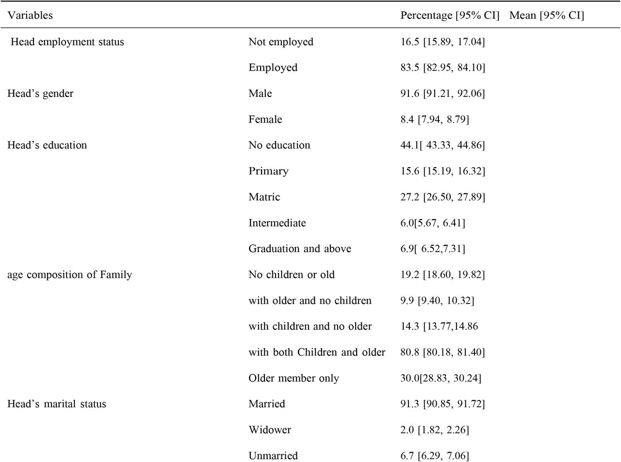 Descriptive statistics