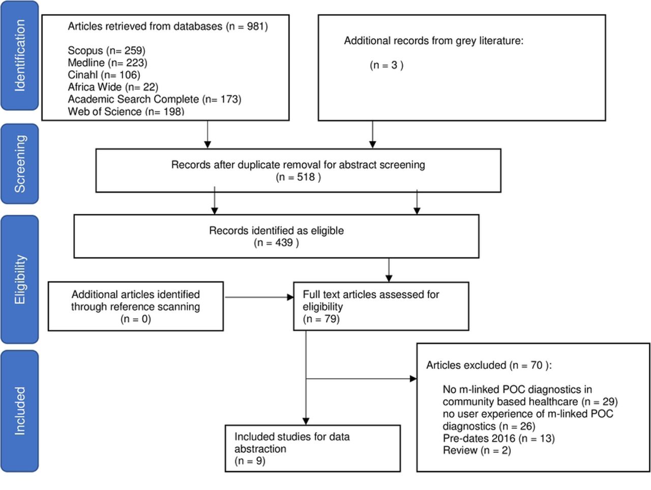 Preferred Reporting Items for Systematic Reviews and Meta-Analyses for scoping reviews flow diagram showing results of literature search and screening.