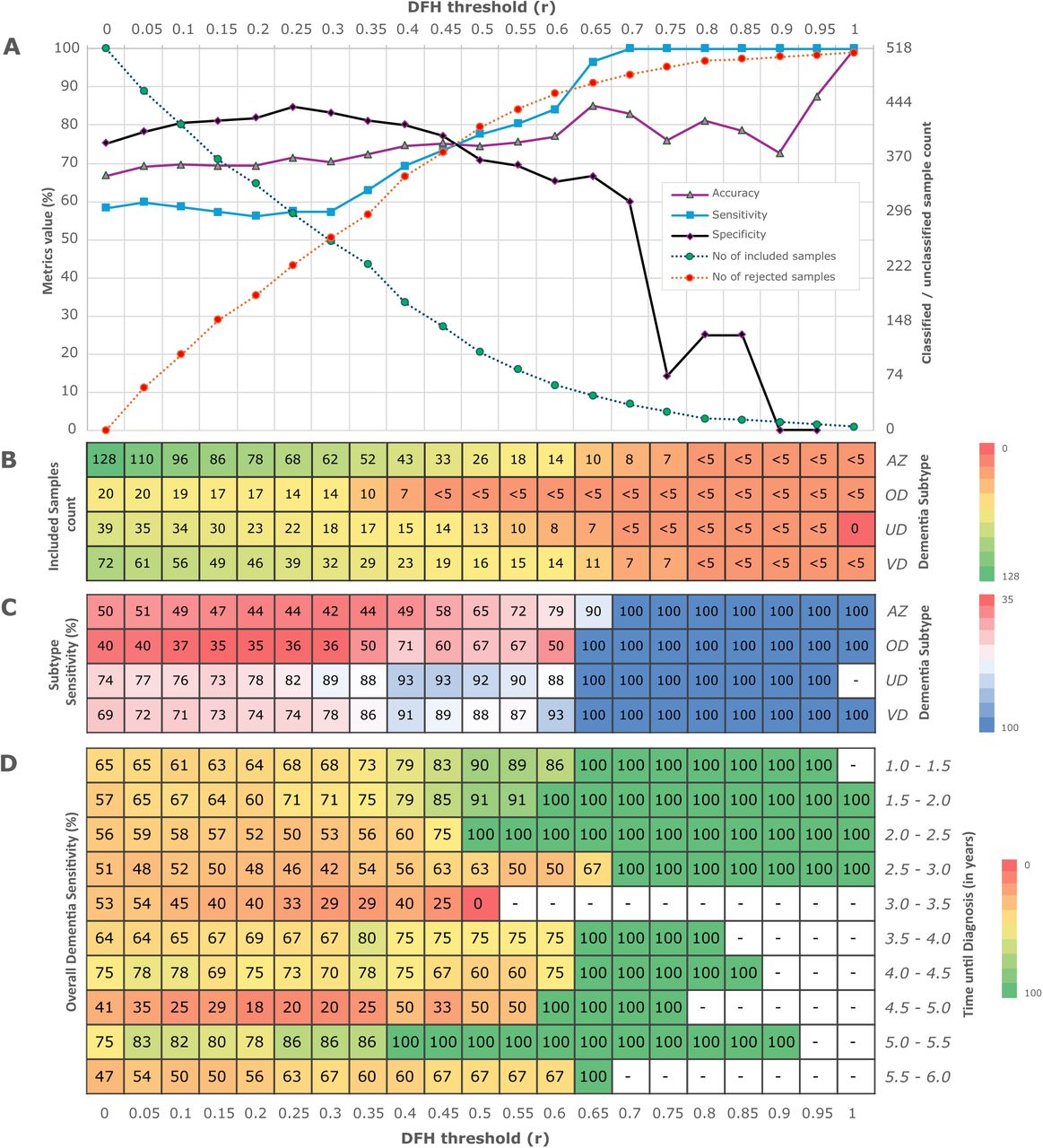 (A) Classification metrics (accuracy, sensitivity, and specificity) with varying DFH threshold, (B) Classified sample count across dementia subtype, (C) Sensitivity (%) across dementia subtypes and (D) overall dementia sensitivity w.r.t time until diagnosis (in years).
