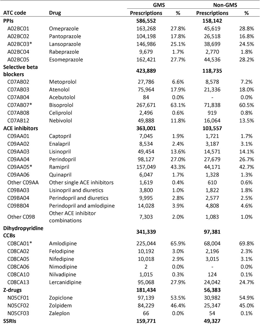Number and relative proportions of individual medication prescribing (indicated by ATC7 codes) within pre-specified drug classes for GMS and non-GMS groups