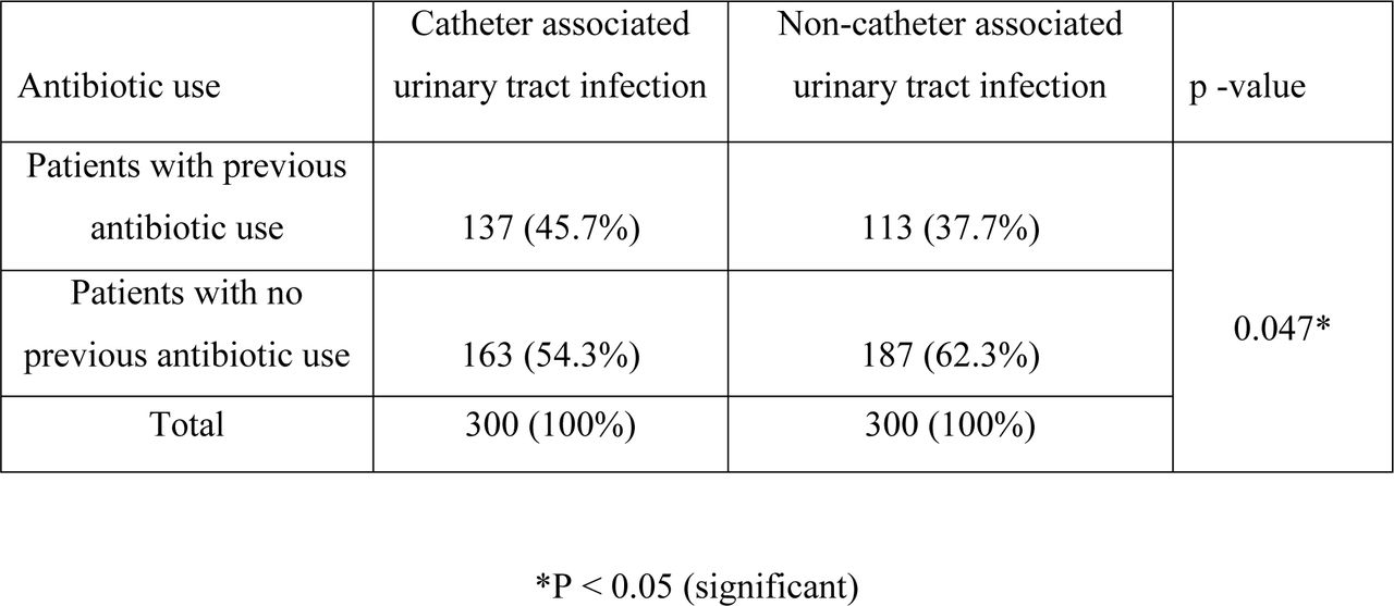 Previous antibiotic use of patients