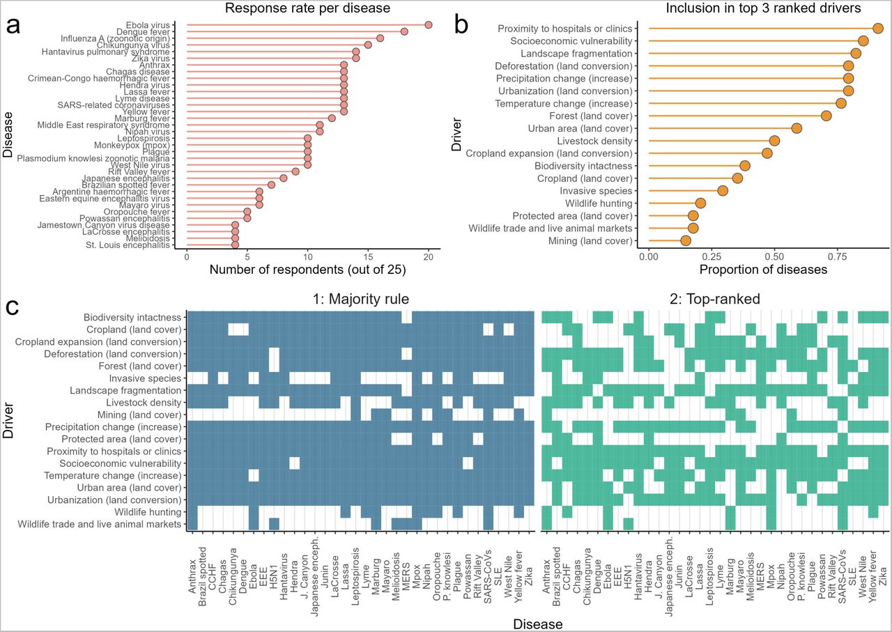 Hypothesised socio-environmental drivers for emerging infectious diseases from a collective hypothesis-generation exercise.To ensure our analyses tested appropriate, ecologically-plausible drivers for each disease, we used a structured form-based hypothesis exercise completed by the majority of coauthors (n = 25 out of 31; Methods). Respondents had the option to either fill in the form or leave blank for each disease (diseases names provided were as in panel A). There was substantial variability in response rates (A), with most responses for better-studied or widespread diseases (e.g. Ebola, dengue, influenza A) and vice versa. Respondents ranked each driver effect as “positive”, “negative”, “none” or “don’t know” and additionally were asked to select the top 3 most important drivers for each disease. Health systems access and socioeconomic vulnerability were the most commonly top-ranked drivers, followed by fragmentation, deforestation, urbanization and climate change (B; shows the proportion of diseases for which each driver was ranked in the top 3 by at least 1 respondent). Bottom panels (C) show hypothesized drivers to test for each disease based on two schemes: a broad “majority rule” criterion (drivers for which more respondents stated any effect than no effect) and a stricter “top ranked” criterion (all drivers that were ranked among the top 3 by at least 1 respondent).