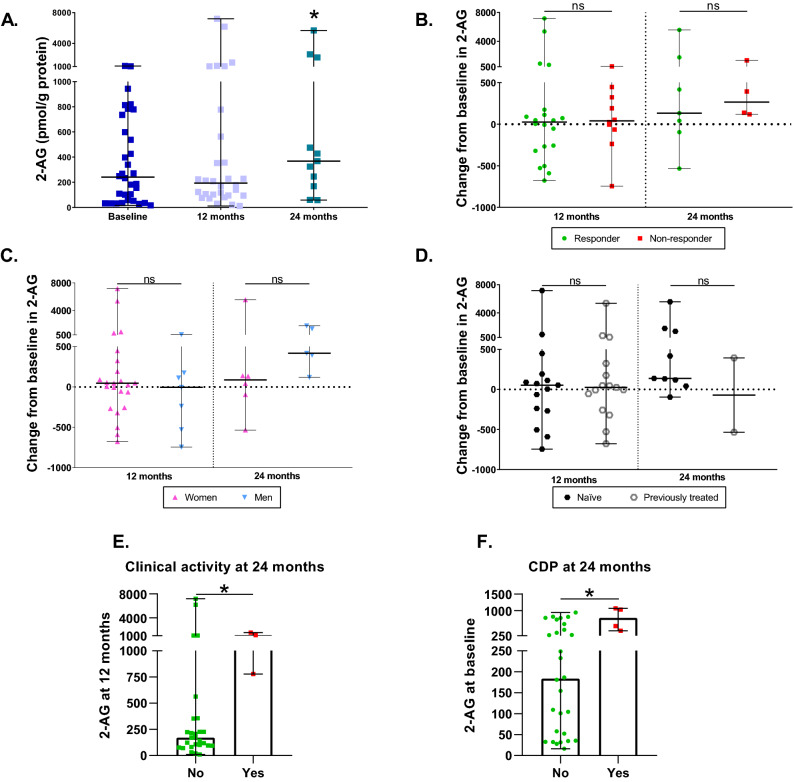 Characterization of 2-AG levels during DMF treatment. (A) 2-AG levels in MS patients at baseline and after 12 and 24 months of DMF treatment. (B) Changes in 2-AG levels at 12 and 24 months compared to baseline between responders and non-responders to DMF. (C) Changes in 2-AG levels at 12 and 24 months compared to baseline between women and men (D) Changes in 2-AG levels at 12 and 24 months compared to baseline between naïve and previously treated patients (E) 2-AG at 12 months in patients with (yes) or without (no) clinical activity at 24 months. (F) 2-AG at baseline in patients with (yes) or without (no) confirmed disease progression (CDP) at 24 months. The Wilcoxon test was used to compare differences between the different time points and baseline, and the Mann–Whitney test was used to compare differences between subgroups. Data are expressed as median with range in pmol/g of protein. *p < 0.05; ns, not significant.