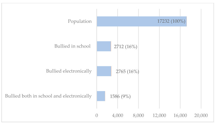 Percentage of U.S. high school students reporting being bullied, YRBSS, 2021.