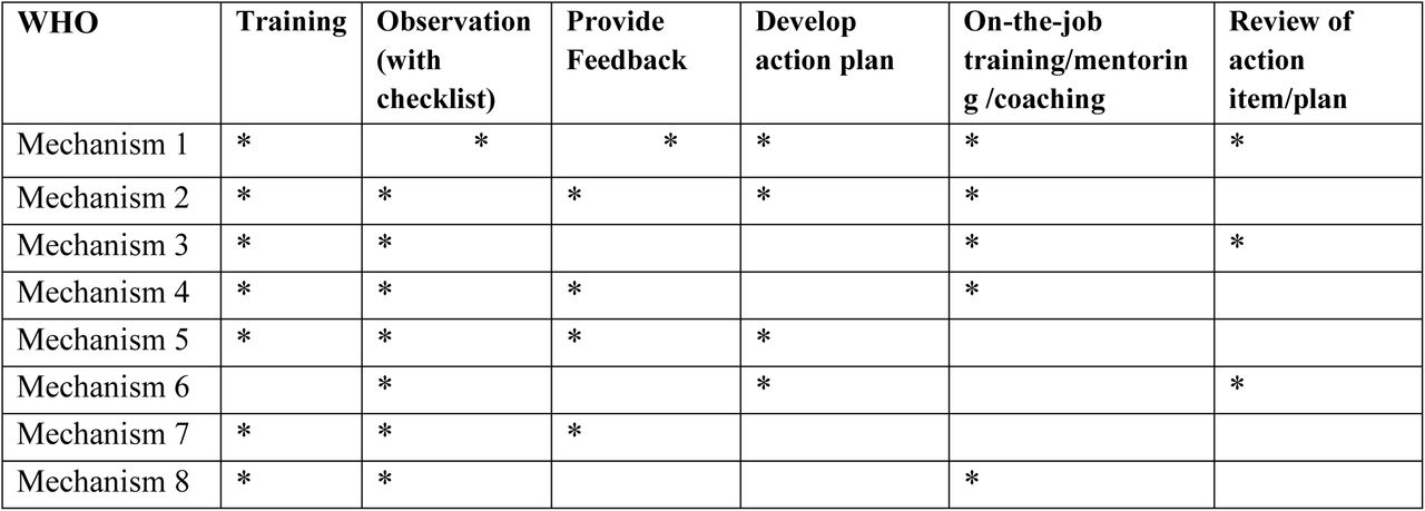 Mechanisms of supportive supervision