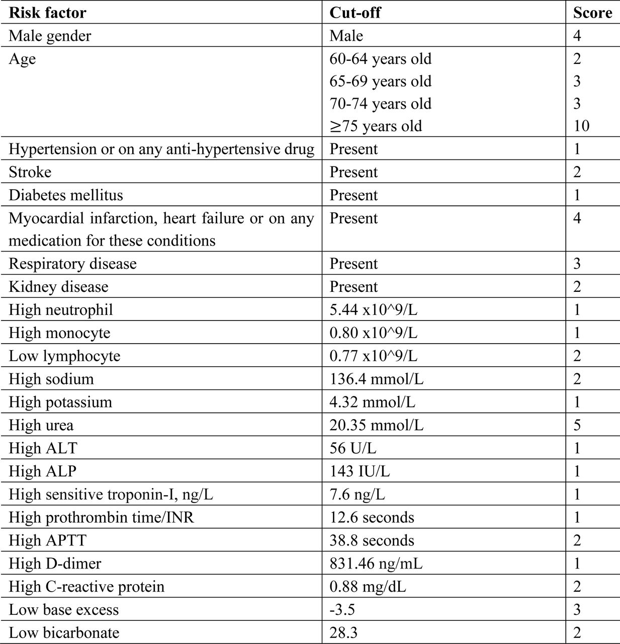 Easy-to-use score system for early prediction of severe COVID-19 disease.