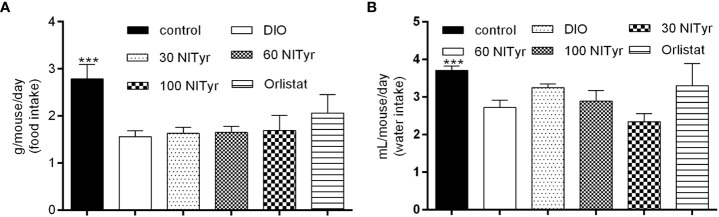 (A) Average food intake during 4-week drug intervention. (B) Average water intake during 4-week drug intervention. Control or DIO was treated with Poloxamer 188 aqueous solution. 30 NITyr, 60 NITyr, 100 NITyr and Orlistat were intervened with 30 mg/kg NITyr, 60 mg/kg NITyr, 100 mg/kg NITyr and 100 mg/kg Orlistat, respectively. All values were expressed as means ± SD (n = 4). *** P < 0.001, as compared with the DIO group.