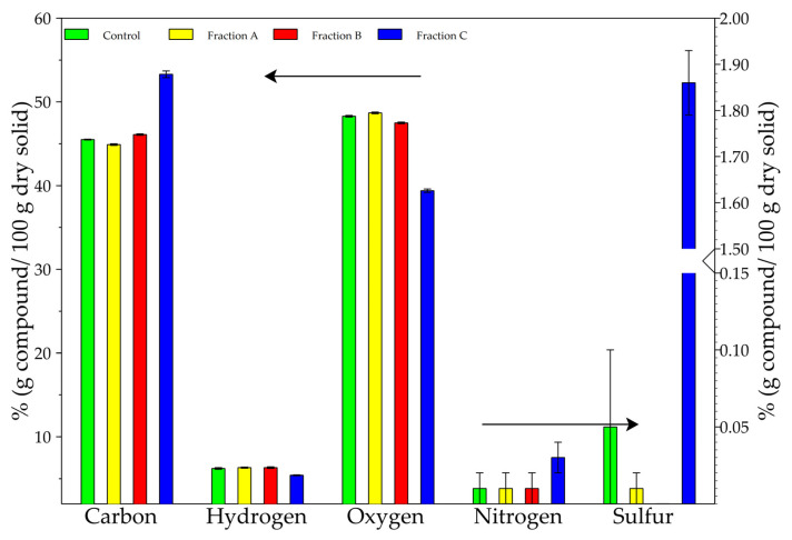 Comparative histogram bar chart of elementary analysis between control and fractions.