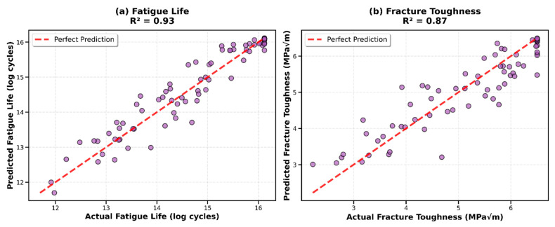 Stacking Ensemble performance for both target properties. (a) Fatigue life prediction showing R2 = 0.93 with tight clustering of test set predictions (blue circles) around the perfect prediction line (red dashed, y = x). (b) Fracture toughness prediction achieving R2 = 0.87 with excellent agreement across the full range (1.5–6.5 MPa√m).