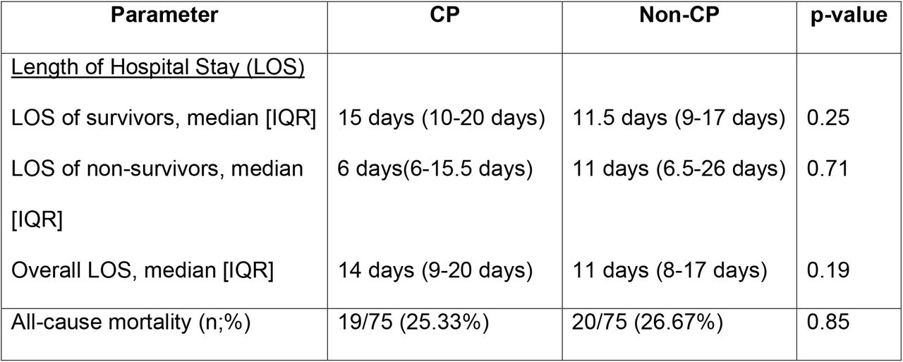 Comparison of Length of hospital stay and mortality CP vs non-CP historical controls