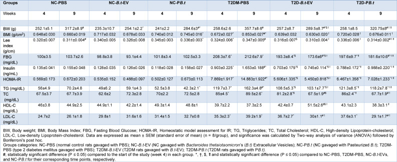 The effect of PB.t and B.t-EVs on obesity indices and biochemical parameters