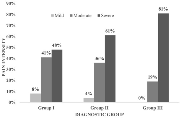 Diagnostic group vs pain intensity. The percentage of patients with severe pain increased with the presence of psychopathology with more of group III patients reporting severe pain (p < 0.05)
