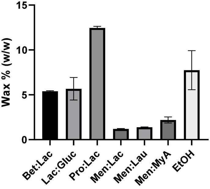 Results of wax quantification (%) of hemp extracts related to the different extraction solvents.