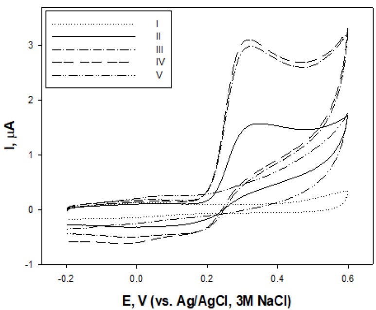 Cyclic voltammograms of carbon paste electrodes: I—in phosphate buffer at pH 7.3, II—fibre hemp (C. sativa) leaf (before flowering) extract, III—extract of inflorescences, IV—extract of leaves at the flowering stage and V—seed extract; potential scan rate 100 mV/s.
