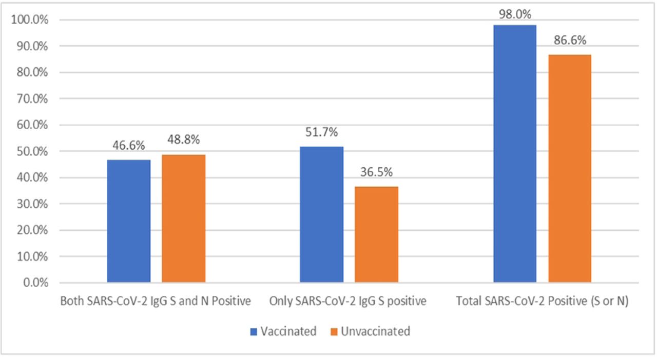 Prevalence of SARS-CoV2 IgG by COVID-19 Vaccination status