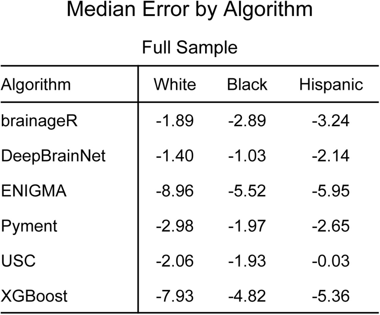 Median Error for each racial/ethnic group and algorithm in the full sample.