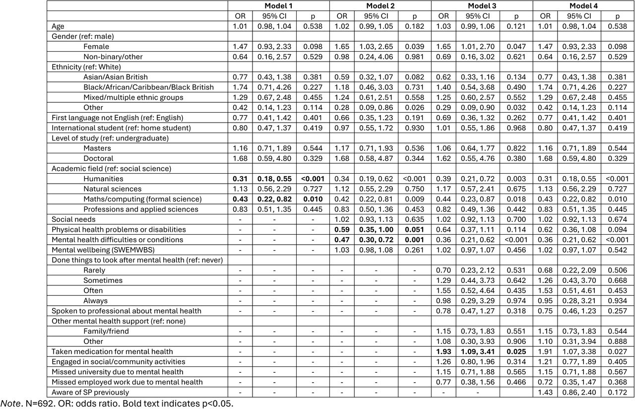Associations between individual characteristics and overall attitudes towards social prescribing.
