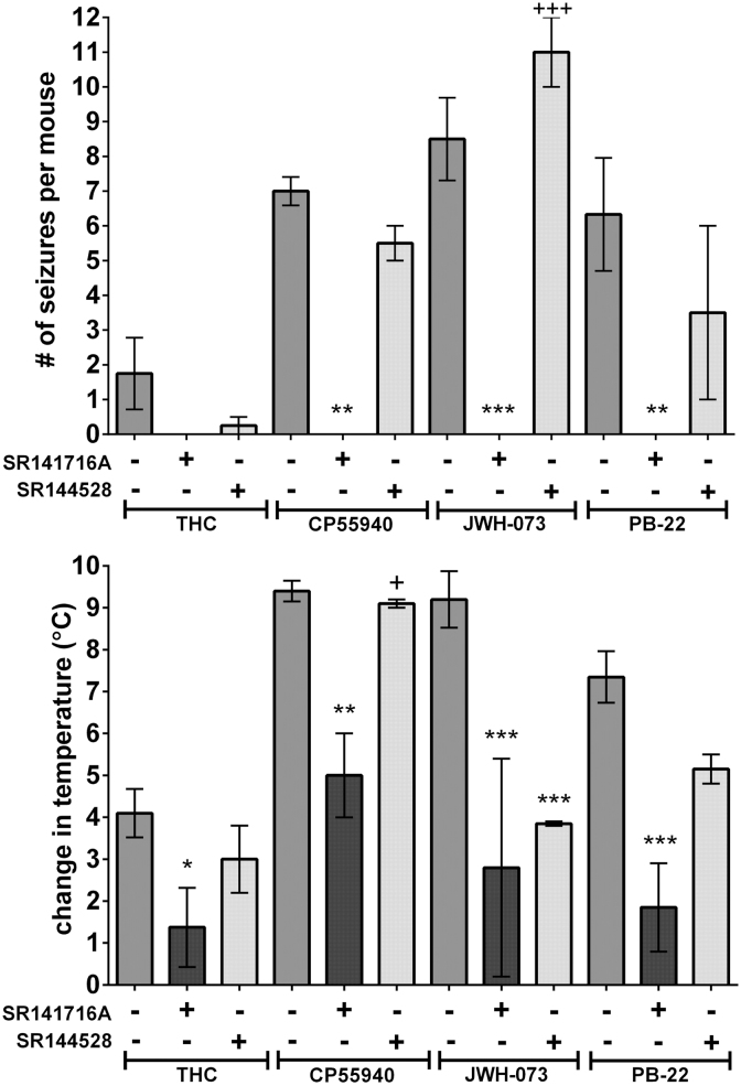 Effects of CB1-selective (SR141716A) and CB2-selective (SR144528) antagonist pretreatments on convulsions at the drug dose that caused the greatest number of seizures and change in temperature of four representative cannabinoids. Antagonists were administered at 10 mg/kg IP at 0.005 mL/g 30 min before the administration of each agonist at 0.005 mL/g IP. Seizure activity and body temperature were measured as earlier for Figure 6. Data (shown as mean±SEM) were analyzed by two-way ANOVA (agonist vs. antagonist treatment) followed by Tukey's post-test at p<0.05. *p<0.05, **p<0.01, ***p<0.001 versus agonist alone; +p<0.05, +++p<0.001 versus agonist+SR141617A.