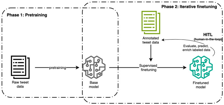 Illustration of training 2 phases Robustly Optimized Bidirectional Encoder Representations from Transformers Pretraining Approach model for substance use tweet classification. HITL: human-in-the-loop.