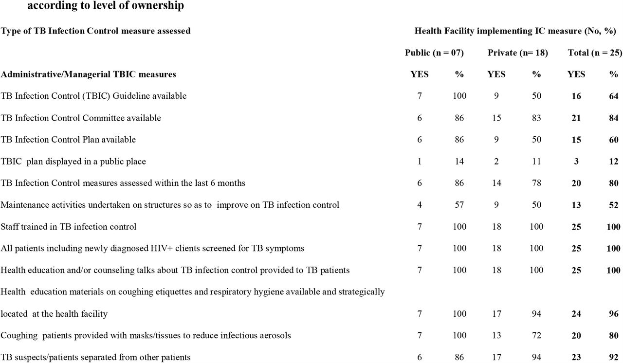 Reported data on implementation of TB Infection Control measures in 25 health facilities stratified according to level of ownership