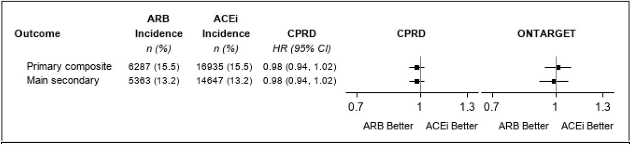 Hazard ratios for the propensity-score—weighted and adjusted analysis of ARB vs ACEi for the primary composite outcome and main secondary outcome compared to comparison of telmisartan vs ramipril in ONTARGET.n (%)= number of events (percent). Primary composite outcome: cardiovascular death, myocardial infarction, stroke or hospitalisation for heart failure. Main secondary composite outcome: cardiovascular death, myocardial infarction or stroke.