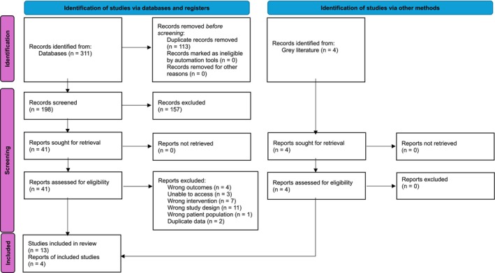 PRISMA flowchart [21].