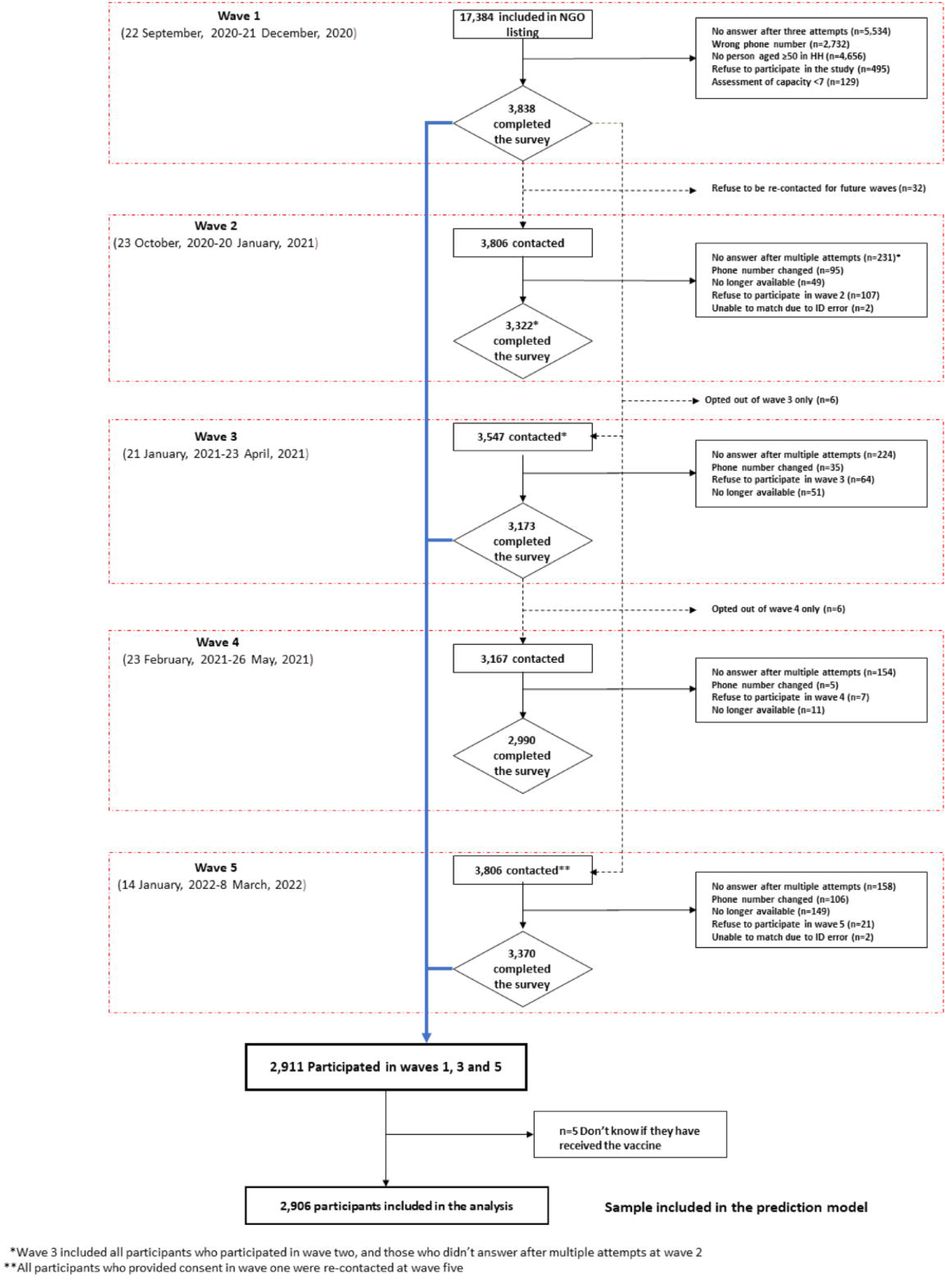 Flow diagram of Syrian refugees included in the study population.