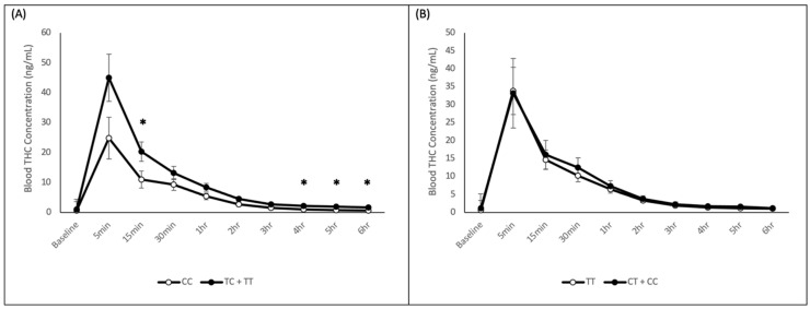CNR1 rs1049353 and rs2023239 Blood THC Concentration. Time course of mean blood THC concentrations of major allele and minor allele-carrying groups for the (A) rs1049353 and (B) rs2023239 polymorphism. * p < 0.05.