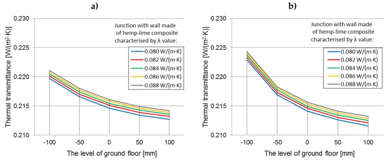 Averaged thermal transmittance coefficient of ground junction with “400c” wall filled with a hemp–lime composite with values of λ = 0.08–0.088 W/(m·K), depending on the floor level on the ground: (a) floor on joists, (b) self-supporting floor.