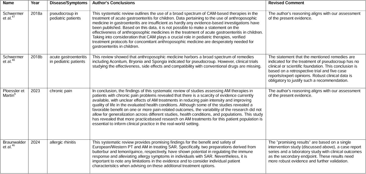 Assessment of presented evidence. Original author’s conclusion vs. our interpretation of systematic reviews.