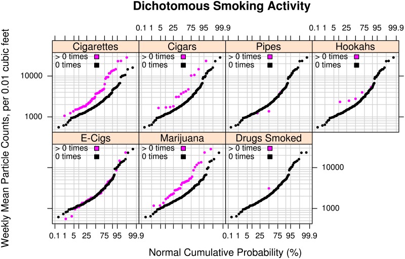 Effect of smoking activity on particle levels.Log-probability plots comparing the empirical cumulative distributions of mean particle counts measured in the living areas of 220 to 262 participants’ homes for number of occurrences of 7 smoking-related dichotomous weekly activities (i.e., “0 times” versus “> 0 times”): Cigarettes, Cigars, Pipes, Hookahs, Electronic Cigarettes, Marijuana, and Other Smoked Drugs. The lowest sample was for Marijuana (n = 220) and Other Drugs Smoked (n = 222) questions with other samples of at least n = 256. The vertical axis shows the mean number of particles over a week-long period in units of counts of particles per 0.01 cubic feet with diameters between 0.5 and 2.5 micrometers (Dylos™ Air Quality Monitor). The horizontal axis shows the cumulative empirical probability of having a given particle count value.