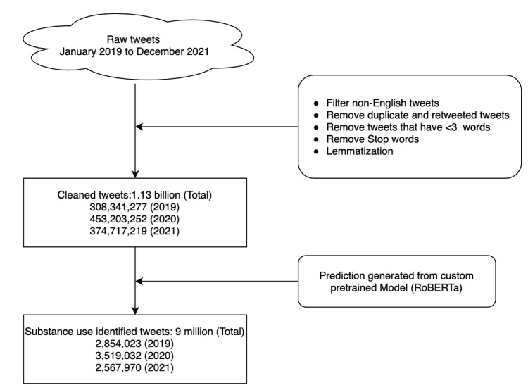 Flowchart of tweet processing. RoBERTa: Robustly Optimized Bidirectional Encoder Representations from Transformers Pretraining Approach.