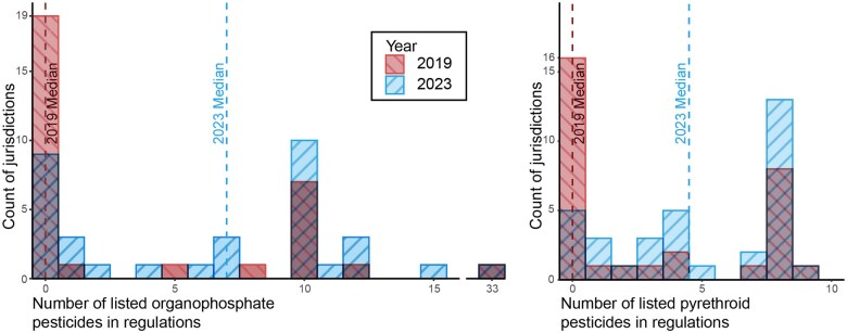 Histograms of the number of organophosphate (left) and pyrethroid pesticides (right) listed by each jurisdiction in the regulatory documents for legalized medical or recreational cannabis in 2019 and 2023. The dashed lines indicate the median number of pesticides regulated in each class for each year.