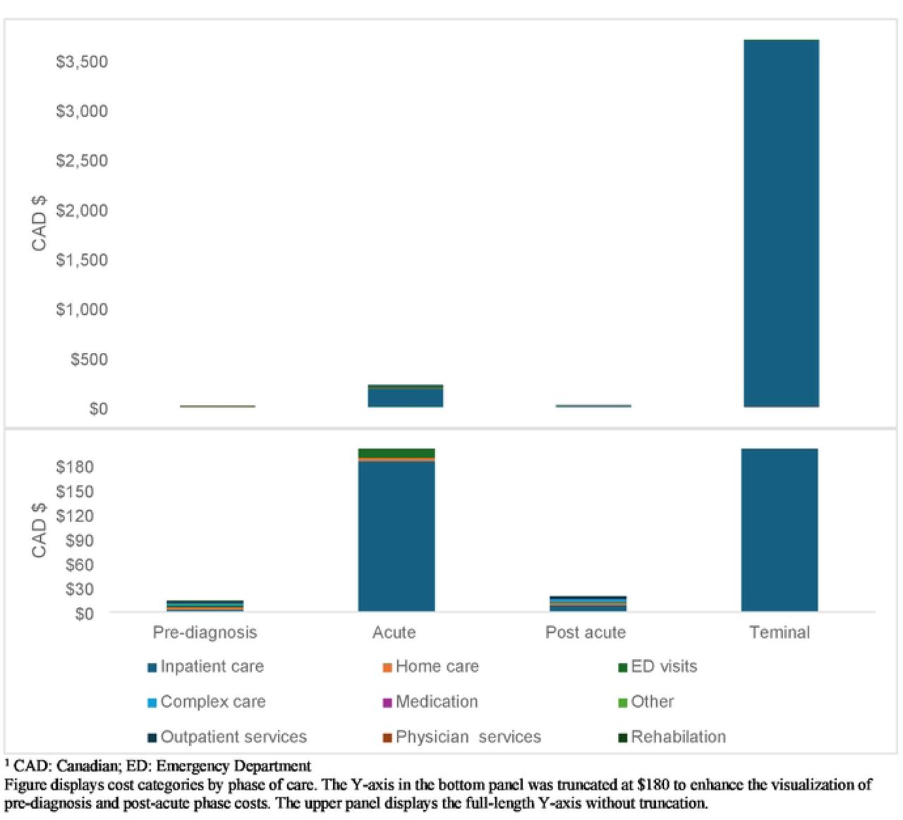 Total Attributable COVID-19 cost (in 2023 CAD) per healthcare service components per phase of care