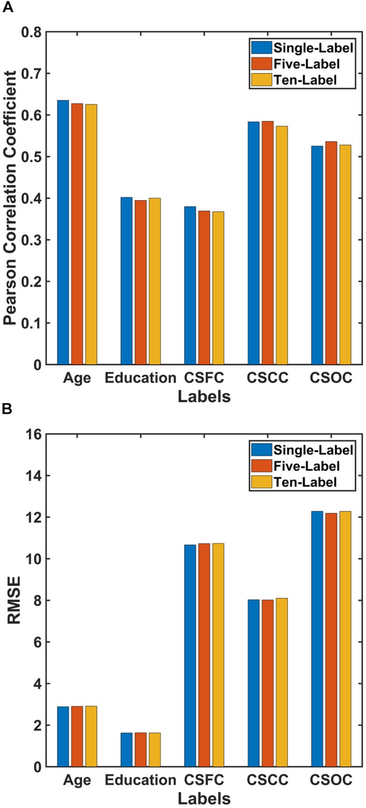 Comparison of the performances of PLSR for single- and multi-label learning. The reported values were (A) Pearson correlation coefficient and (B) RMSE. The performances of the single-label PLSR were comparable to those of the multi-label PLSR, and adding additional five labels into the model had limited effect upon the estimation accuracies.