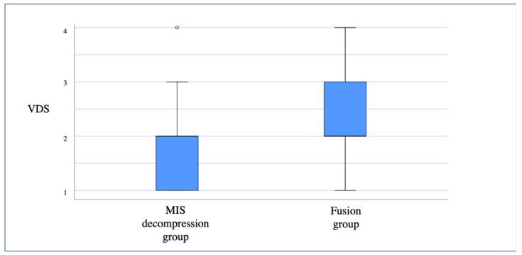 Distribution of the reported Verbal Descriptor Scales (VDS) for leg pain for the MIS decompression and fusion groups.