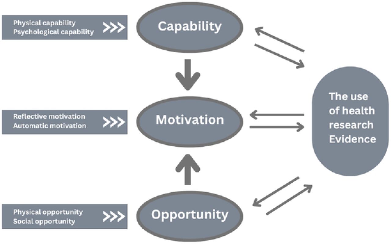 The domains of the COM-B Model modified from Michie et al,.2011(10)