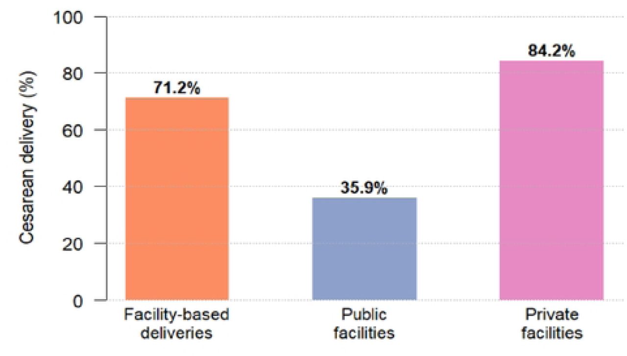 Percentage of cesarean deliveries among facility-based births in Bangladesh, by facility type