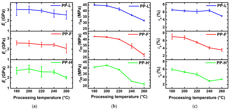 Tensile properties of composites processed at different temperatures: (a) tensile modulus; (b) tensile strength; (c) strain at break.