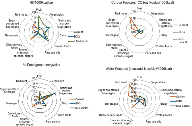 Contribution of food groups to the energy, cost, and environmental impact parameters by 1000 kcal/day. Notes: Protein foods: Poultry, seafood, eggs, legumes, nuts. Beverages: coffee and tea. Current: current diet; BDG: Brazilian Dietary Guidelines diet; EAT-Lancet: EAT-Lancet Commission diet