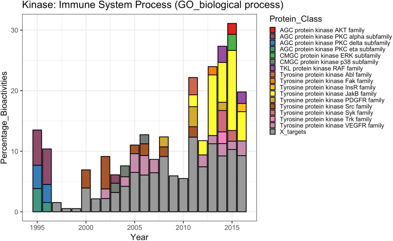 Bar chart showing the proportions of different protein classes contributing to the GO biological process annotation trend “immune system process” for kinases. Grey bars indicate target classes with little contribution to the general trend (less than 10% of the largest portion of a protein class in a certain year).