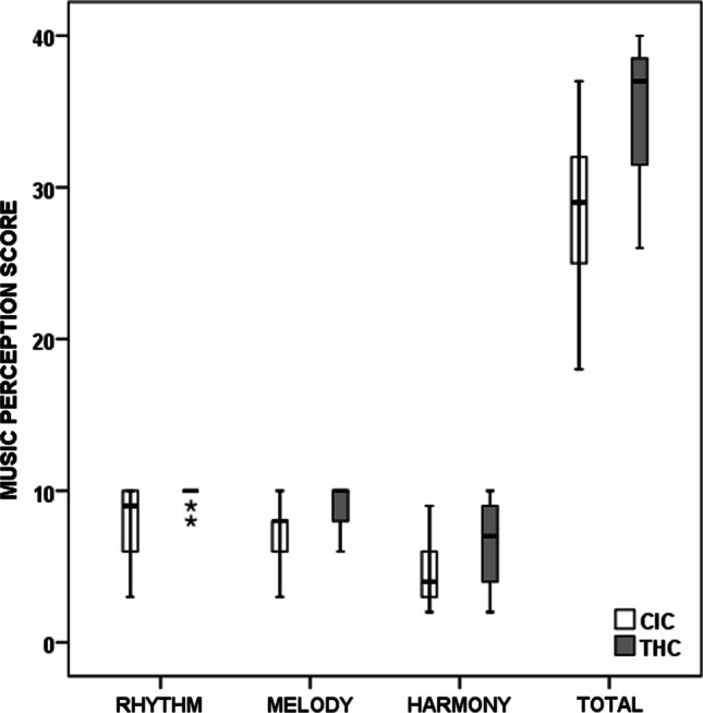 Music perception scores in CIC versus THC. CIC cochlear implanted children, THC typically hearing children