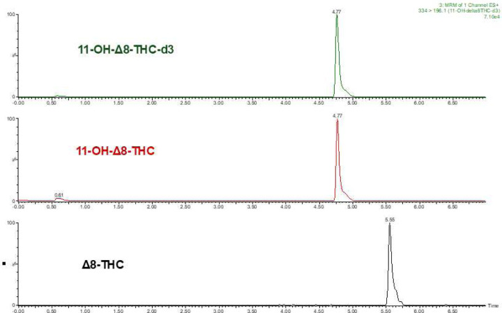 Representative UHPLC-MS/MS chromatograms of Δ8-tetrahydrocannabinol (Δ8-THC, black), 11-hydroxy-Δ8-THC (11-OH-Δ8-THC, red), and the internal standard 11-OH-Δ8-THC-d3 (green).