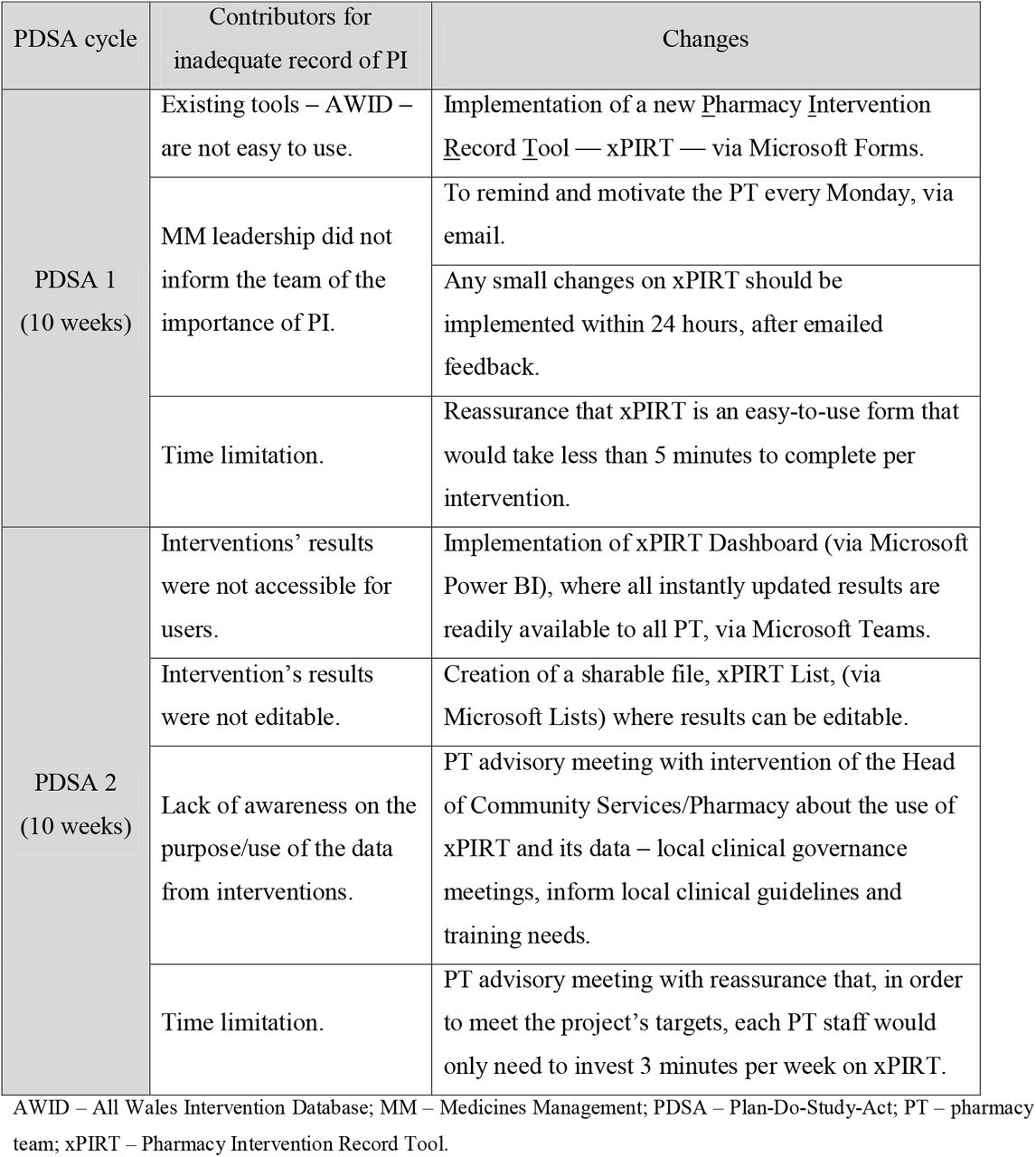 Overview of the study design with specific changes in each PDSA cycle listed.