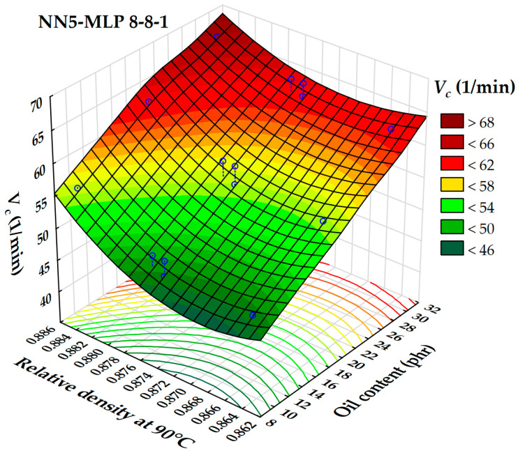 3D dependence of the cure rate index on oil content and relative density at 90 °C.