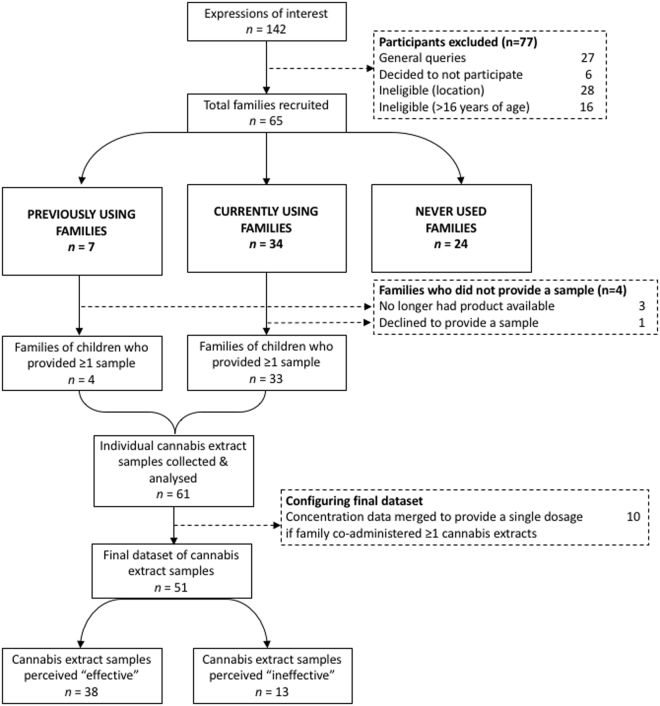 Flow diagram of study’s participant recruitment and collection of cannabis extract samples from families who were currently using or had previously used cannabis extracts to treat their child’s epilepsy.