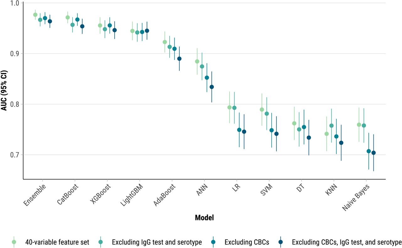 Forest plot of AUC values for Decision Trees (DT), K-Nearest Neighbors (KNN), Naïve Bayes, Support Vector Machines (SVM), Artificial Neural Networks (ANN), Adaptive Boosting (AdaBoost), Categorical Boosting (CatBoost), Light Gradient Boosting Machine (LightGBM), eXtreme Gradient Boosting (XGBoost), and ensemble models for a 40-variable feature set and subsets excluding CBCs, IgG, and serotype results, Sentinel Enhanced Dengue Surveillance System, Puerto Rico, 2012–2024. DeLong method was used to obtain the 95% confidence intervals for the AUC-ROC. CBC = complete blood count, IgG = immunoglobulin G, AUC-ROC = area under the receiver operating characteristic curve.